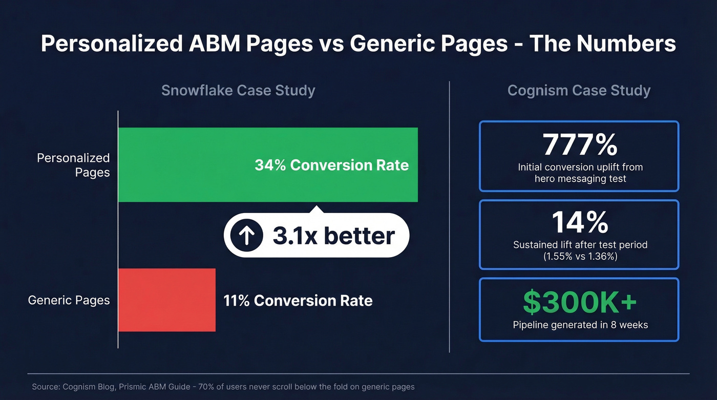 Conversion rate comparison between personalized and generic ABM pages