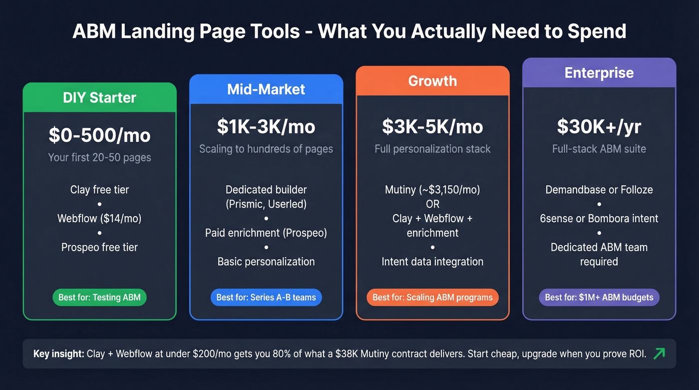 ABM tool pricing tiers from DIY to enterprise
