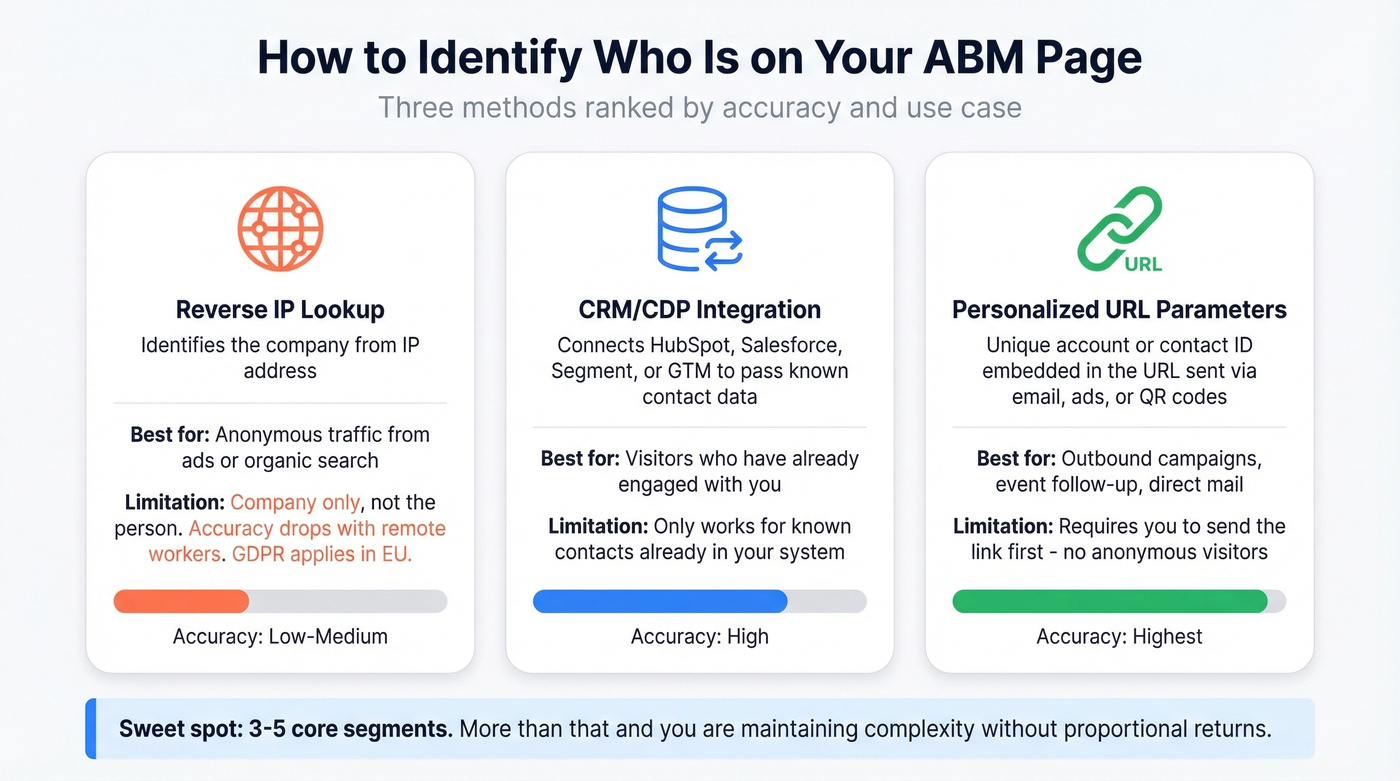 Three visitor identification methods for ABM page personalization