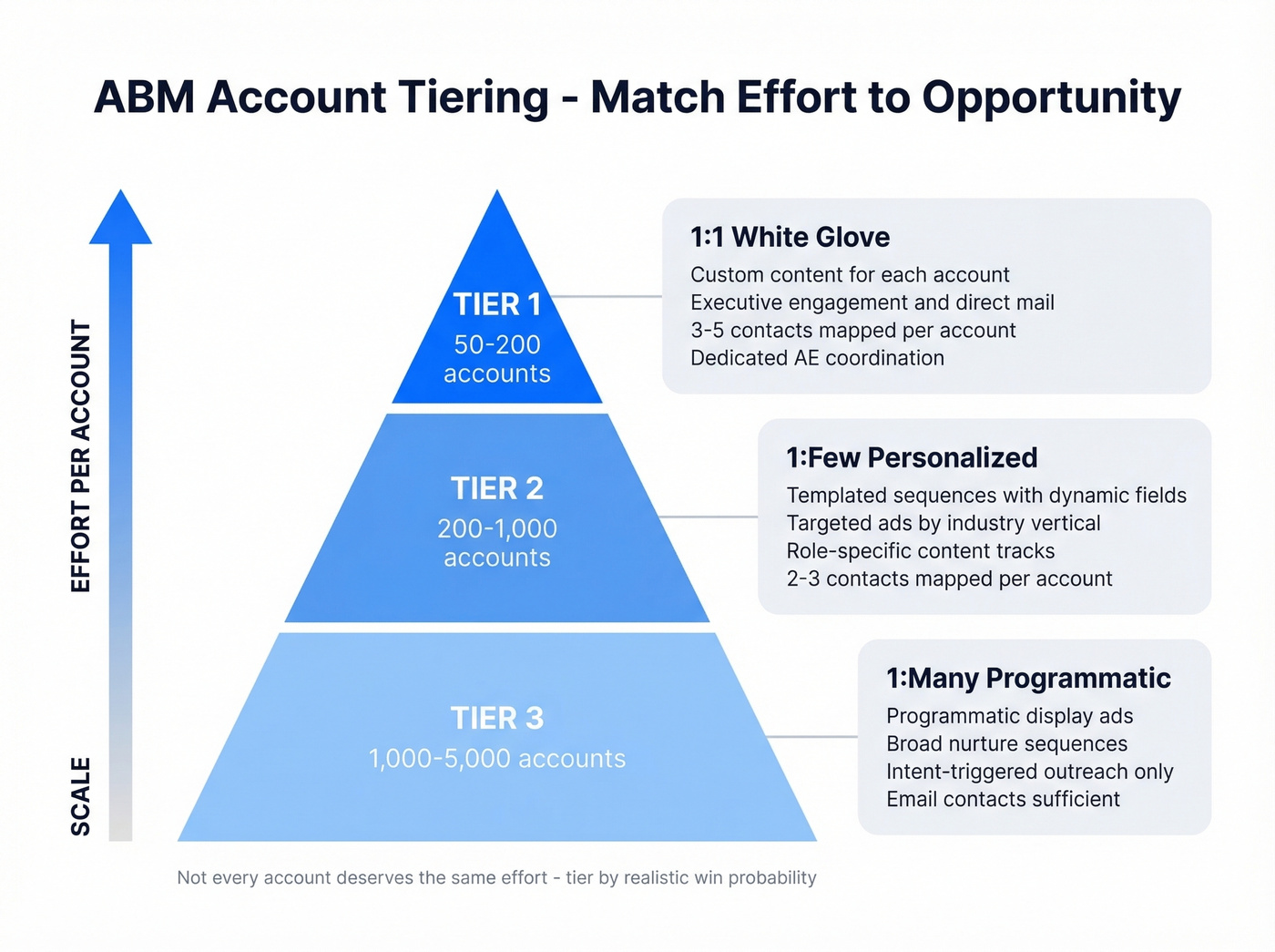 ABM account tiering pyramid with effort levels and tactics
