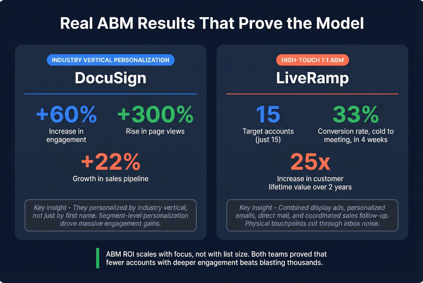 DocuSign and LiveRamp ABM results with key metrics