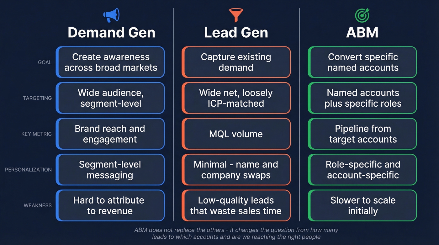 Visual comparison of ABM vs Lead Gen vs Demand Gen approaches