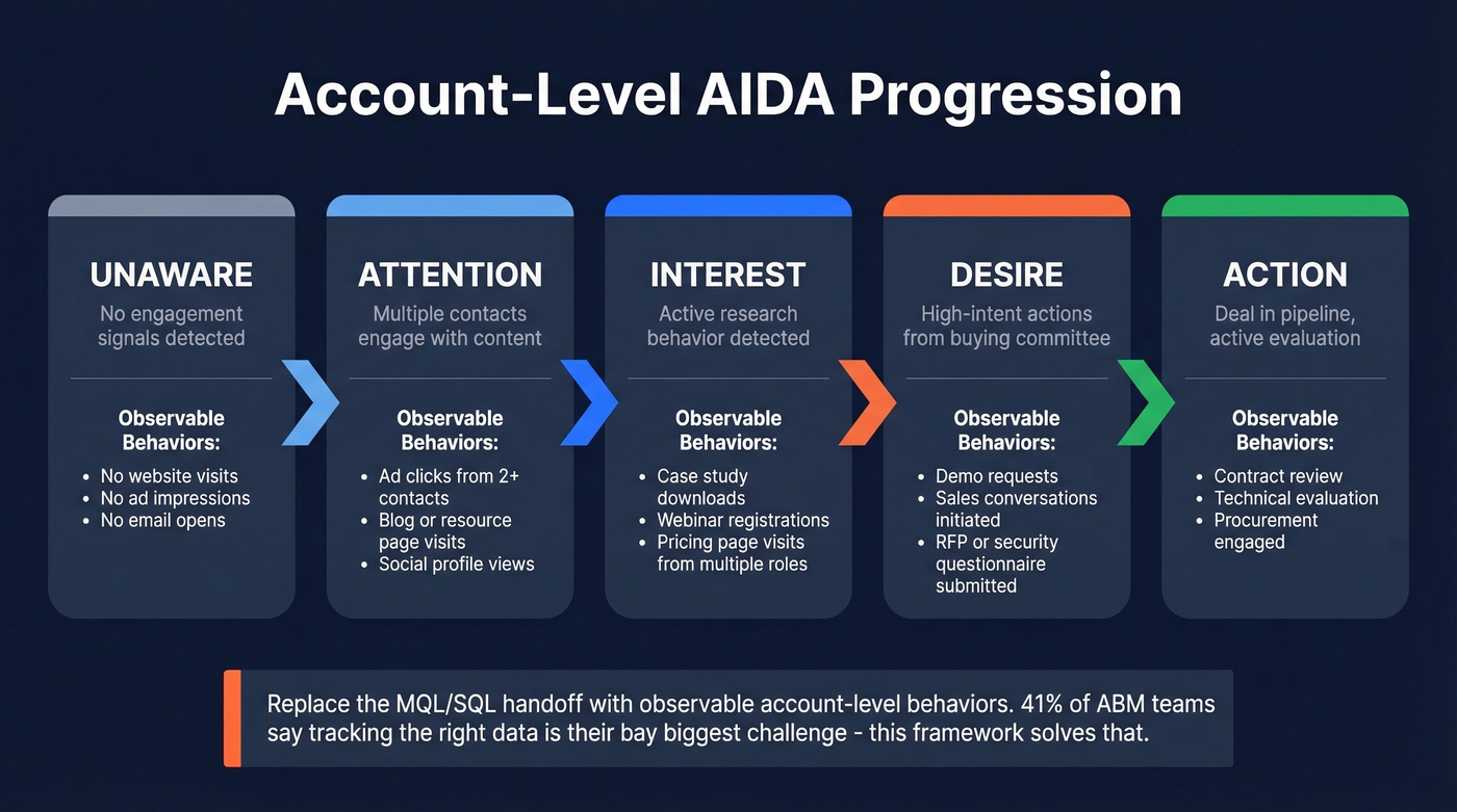 AIDA account progression framework replacing MQL handoff