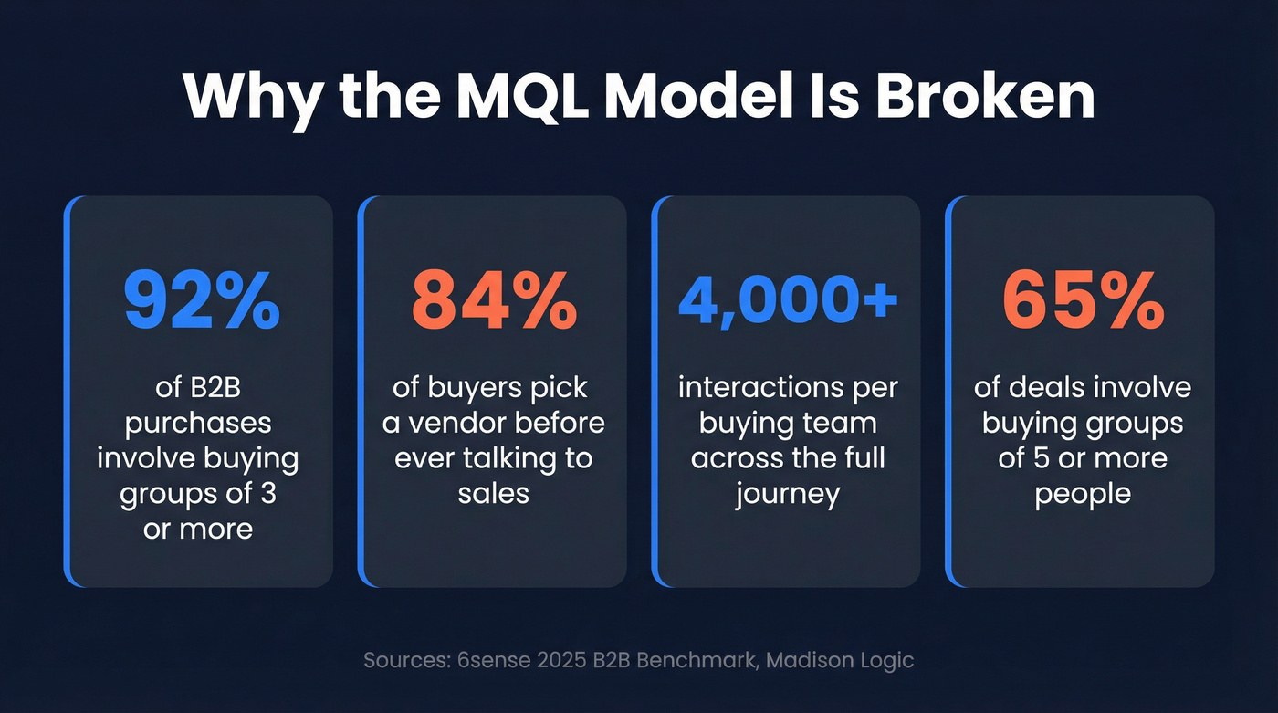 Key B2B buying behavior stats showing MQL model failure
