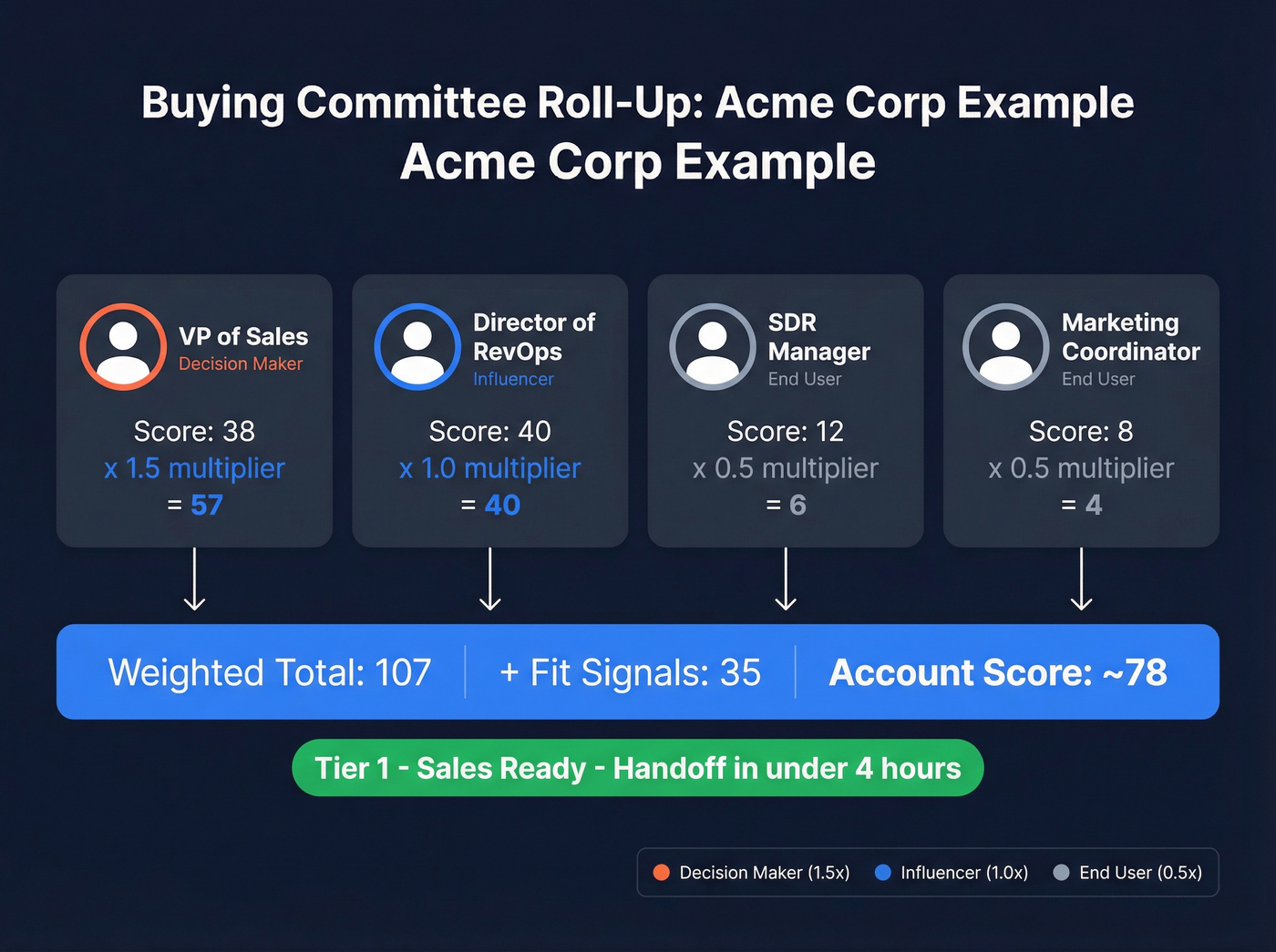 Acme Corp buying committee roll-up scoring example