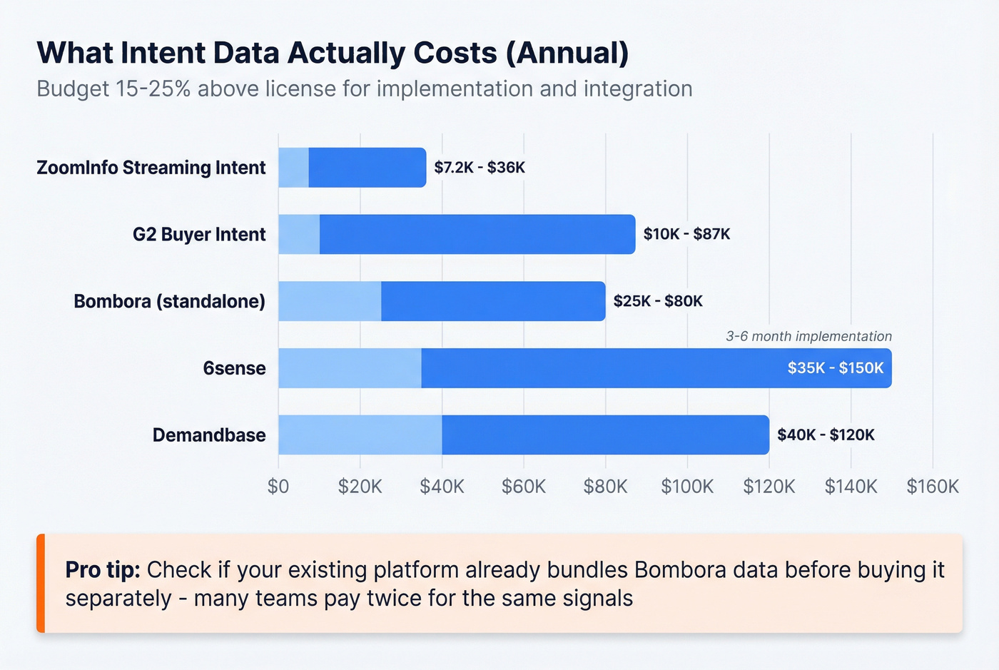Intent data vendor pricing comparison horizontal bar chart