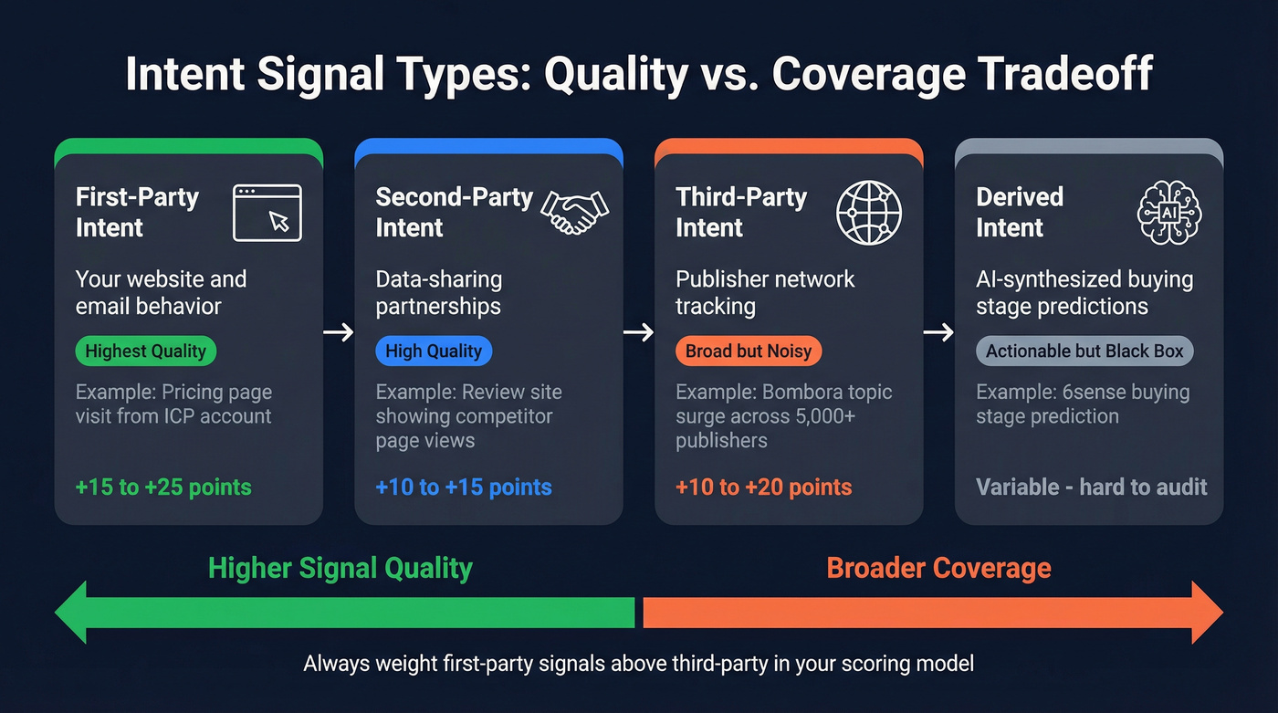 Intent signal types hierarchy with quality and cost tradeoffs
