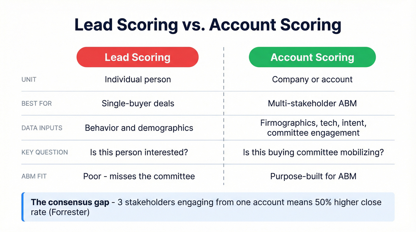 Side-by-side comparison of lead scoring versus account scoring