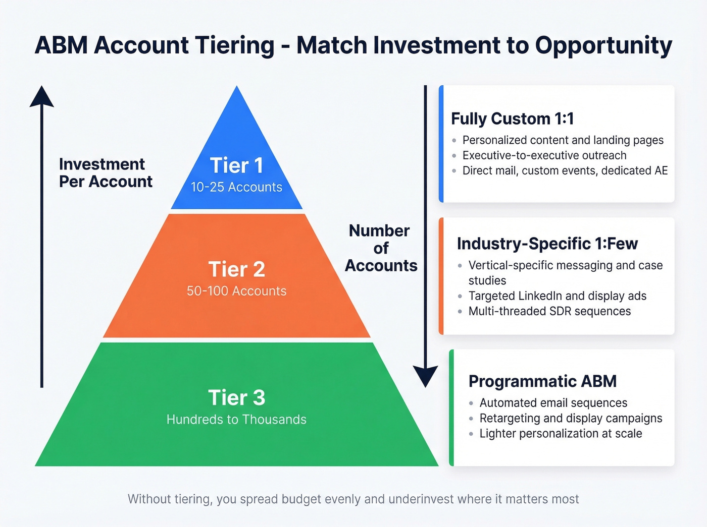 ABM account tiering pyramid with investment levels