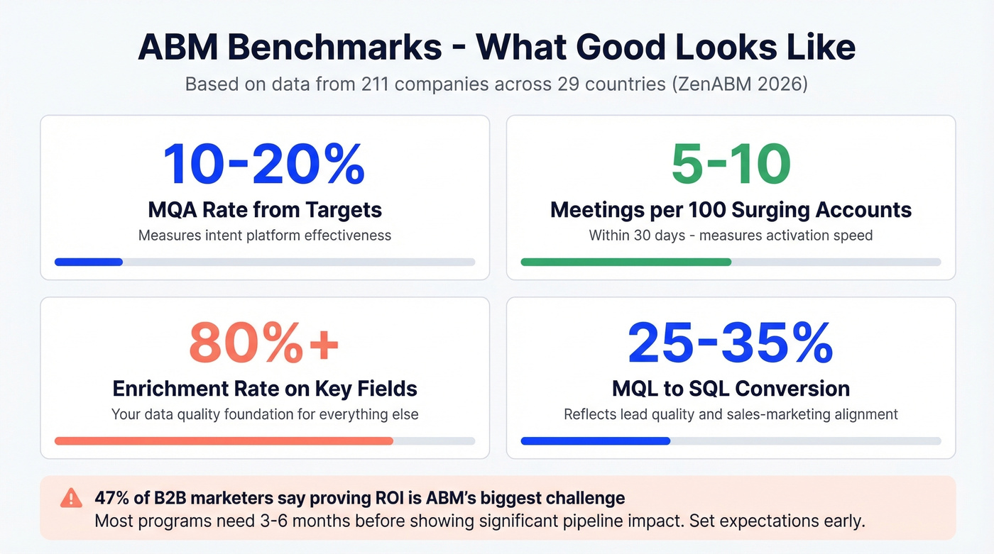 ABM benchmark metrics dashboard with target ranges