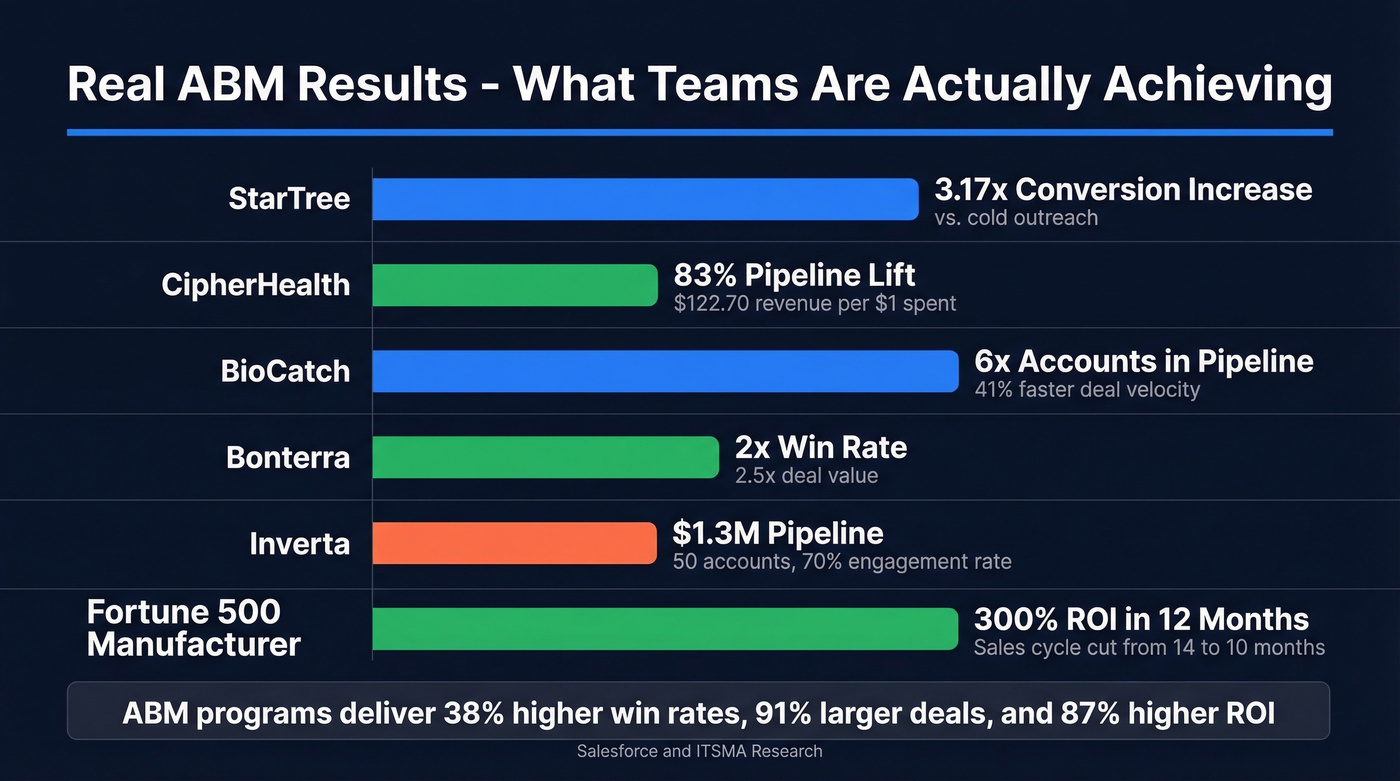 ABM case study results showing conversion and pipeline lifts