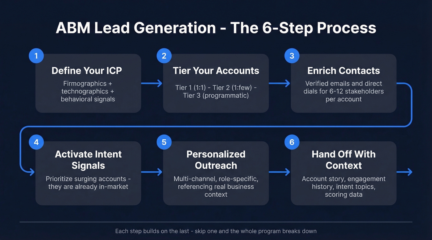 Six-step ABM lead generation process flow chart