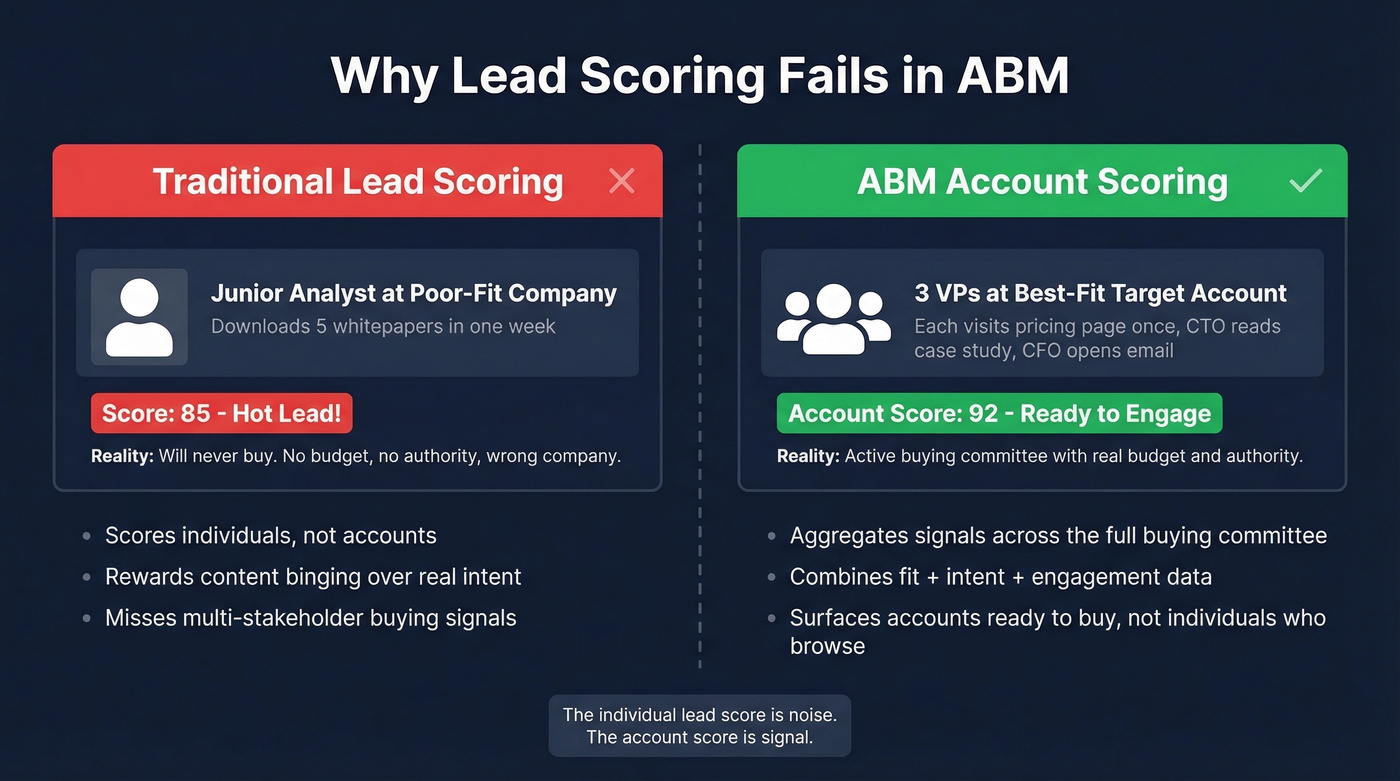 Traditional lead scoring vs ABM account scoring comparison