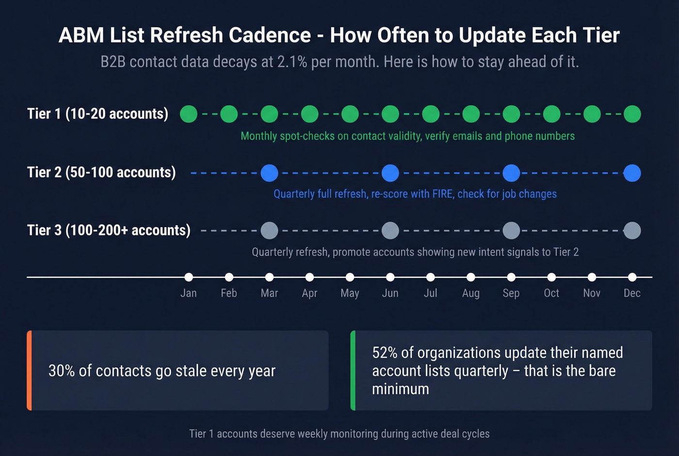 ABM list refresh cadence timeline by tier