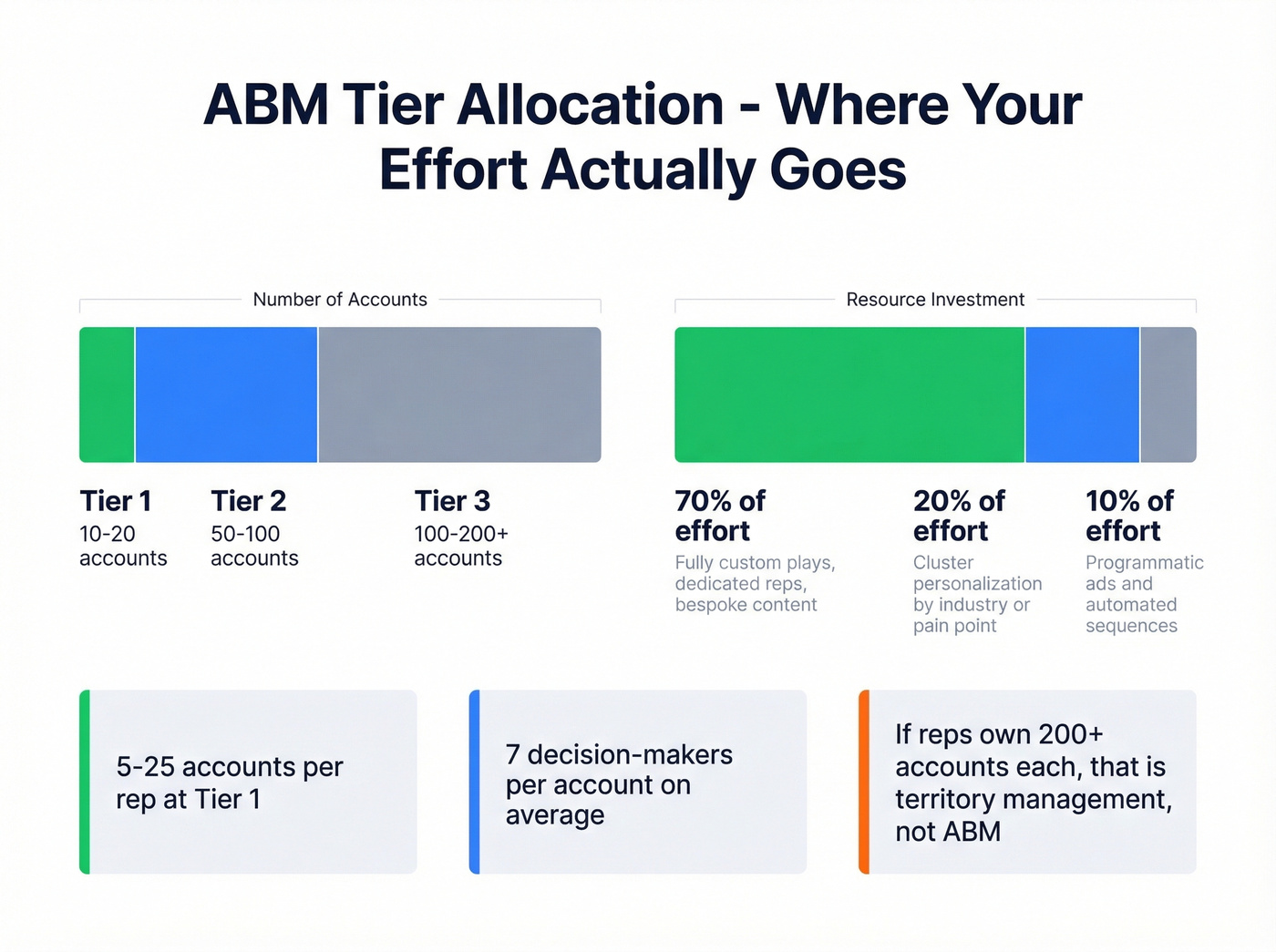 ABM tier allocation with effort and account distribution