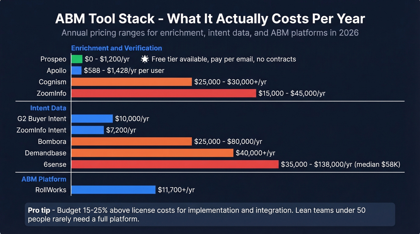 ABM tool stack annual cost comparison bar chart