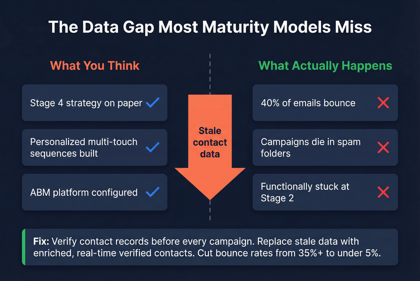 Data quality impact on ABM maturity stages diagram