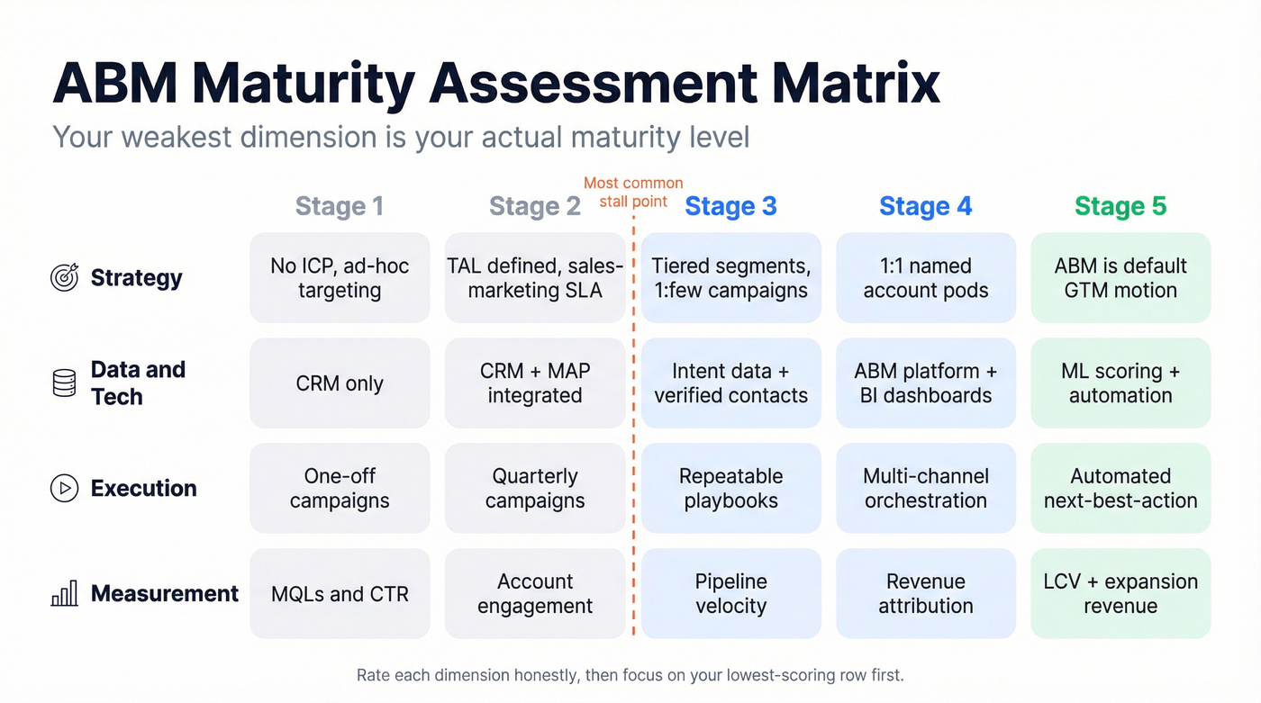 ABM maturity assessment matrix across four dimensions