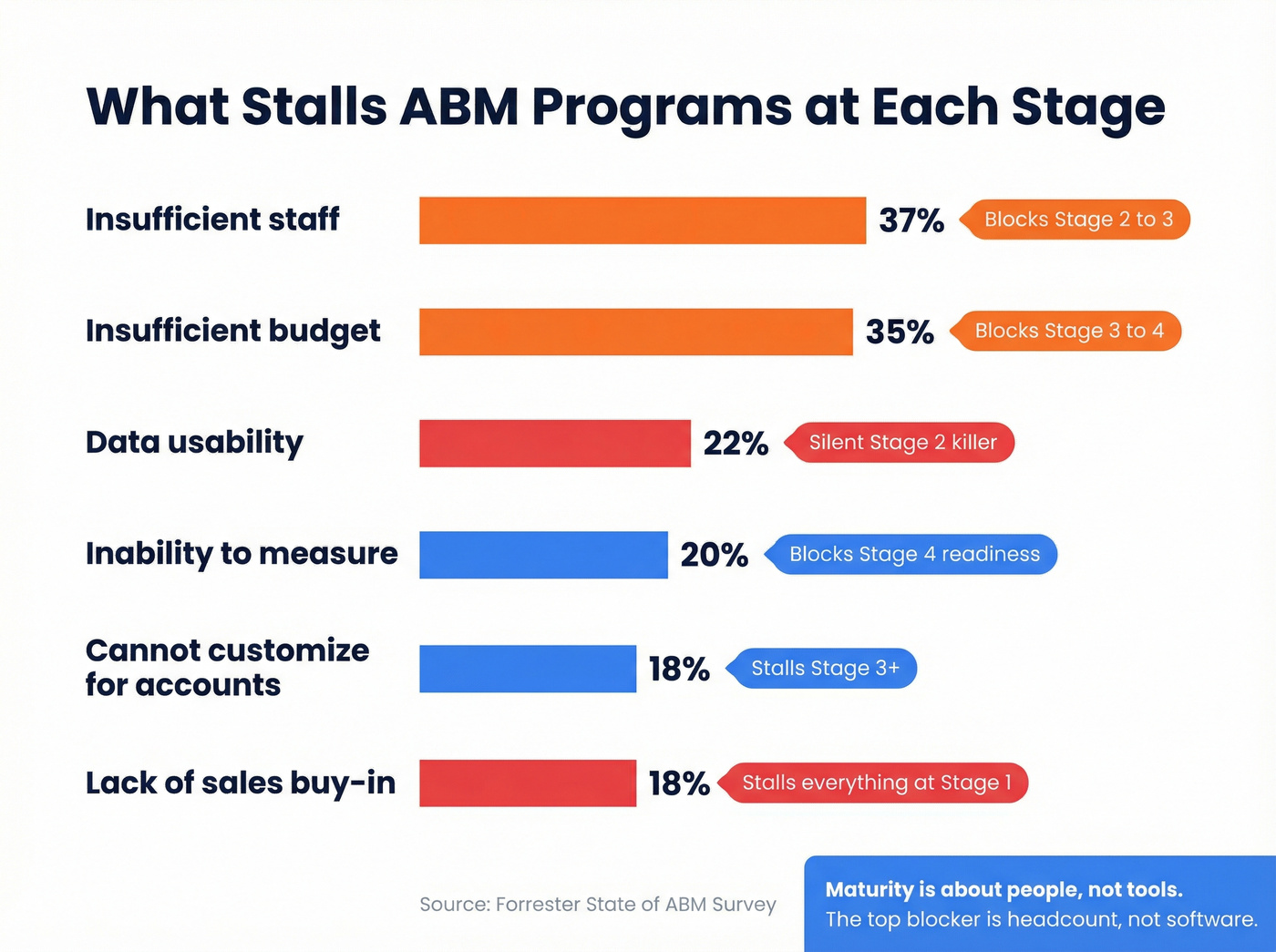 ABM program blockers by percentage with stage mapping