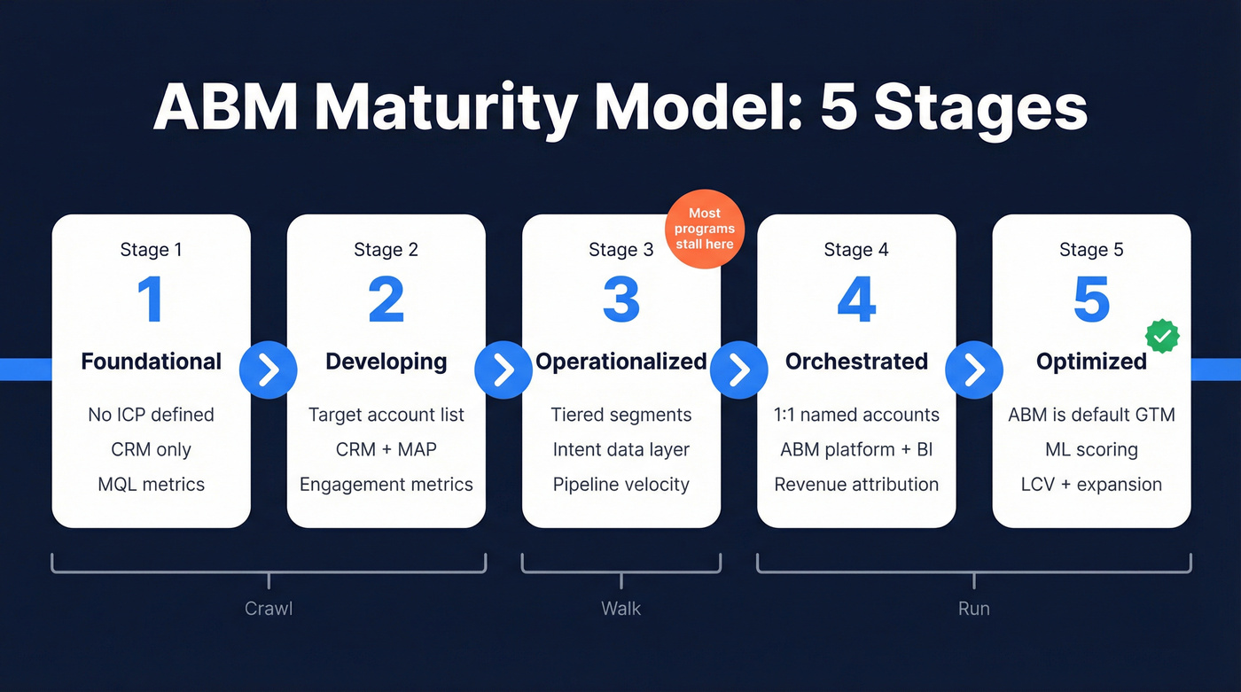 Five-stage ABM maturity model progression timeline