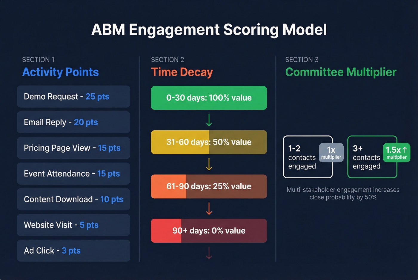ABM engagement scoring model with points time decay and multiplier