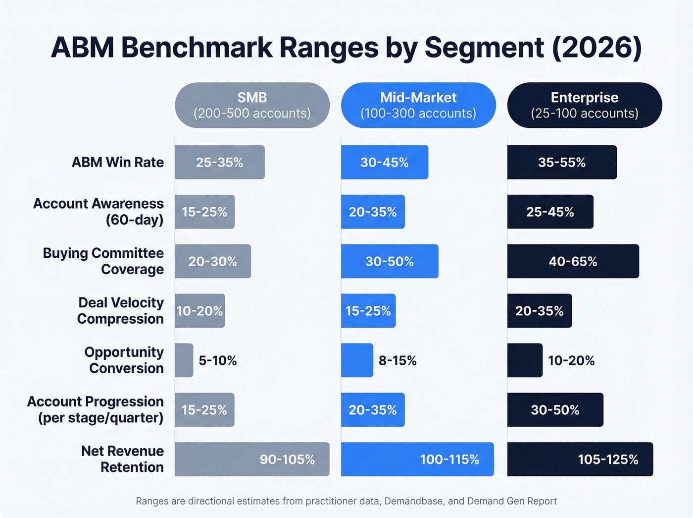 ABM benchmark ranges comparison across SMB mid-market and enterprise segments