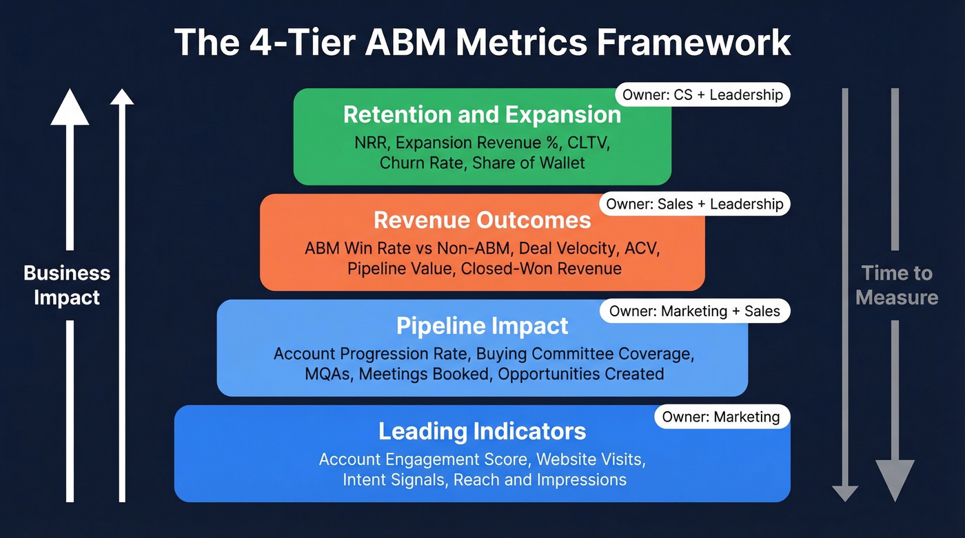 Four-tier ABM metrics framework from leading indicators to retention