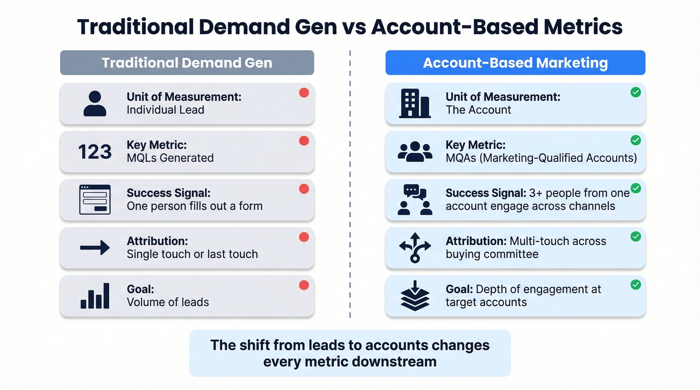 Traditional demand gen metrics vs ABM metrics comparison diagram