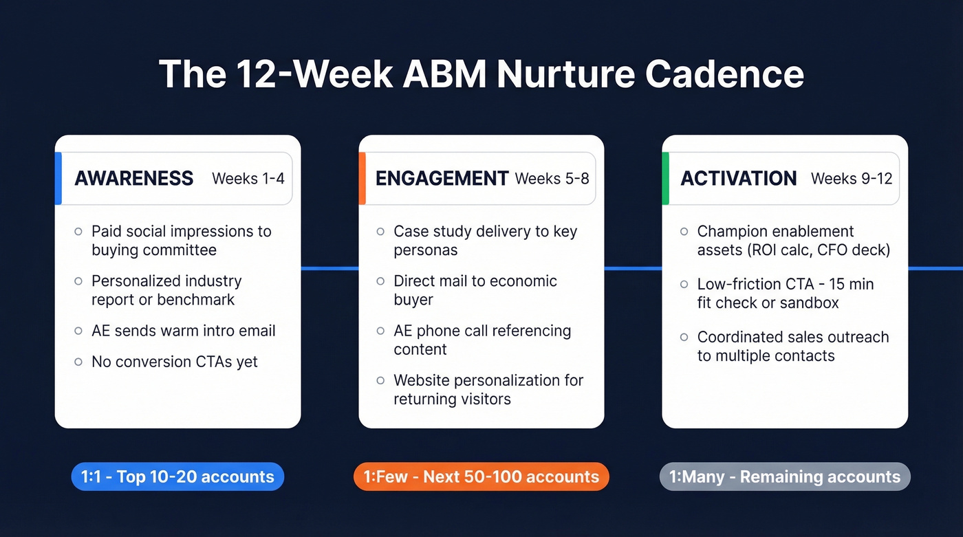 12-week ABM nurture cadence across three phases