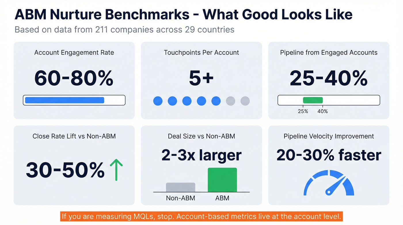 ABM nurture benchmark targets versus typical performance