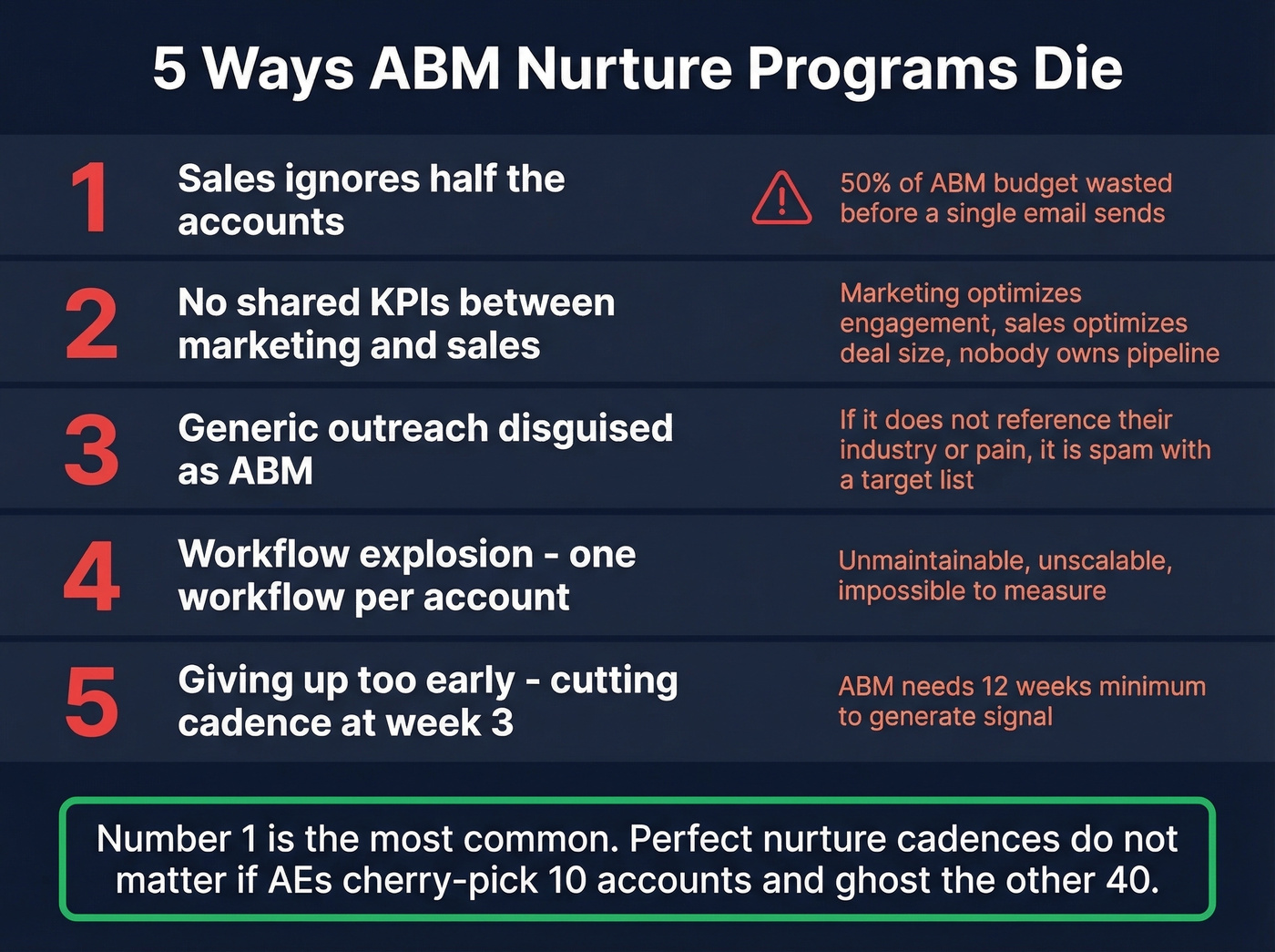 Five ABM nurture failure modes with warning indicators