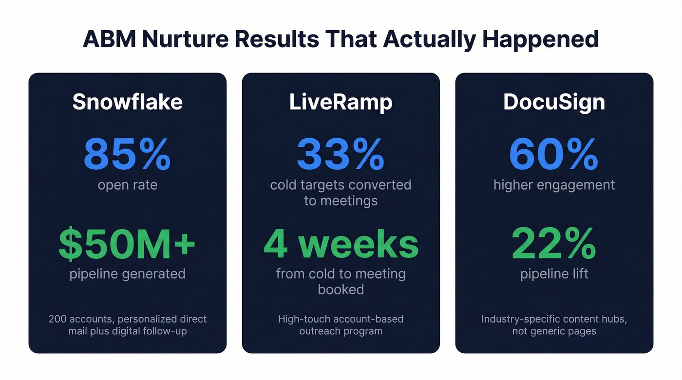 Three ABM nurture success stories with key metrics