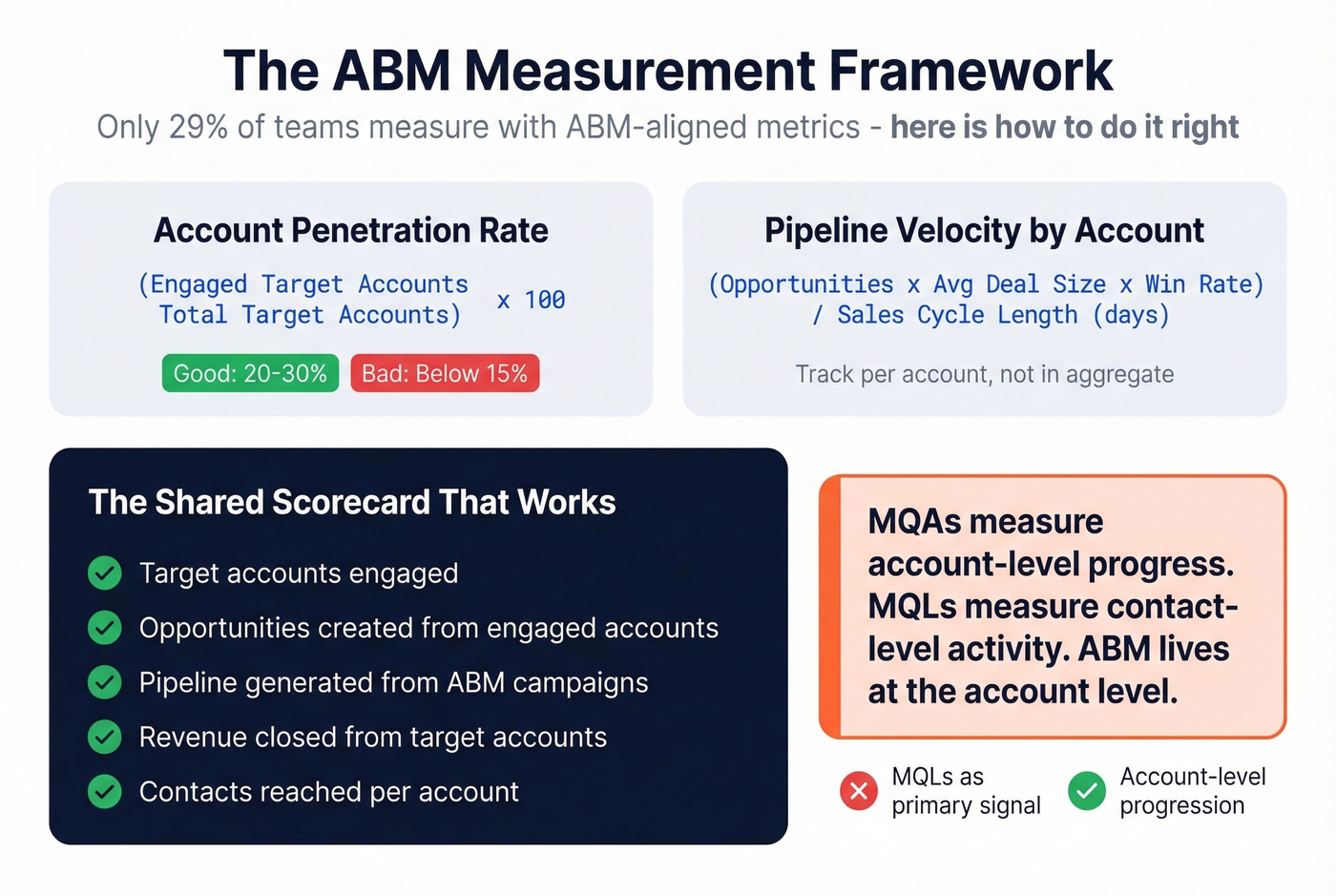 ABM measurement framework with formulas and shared scorecard