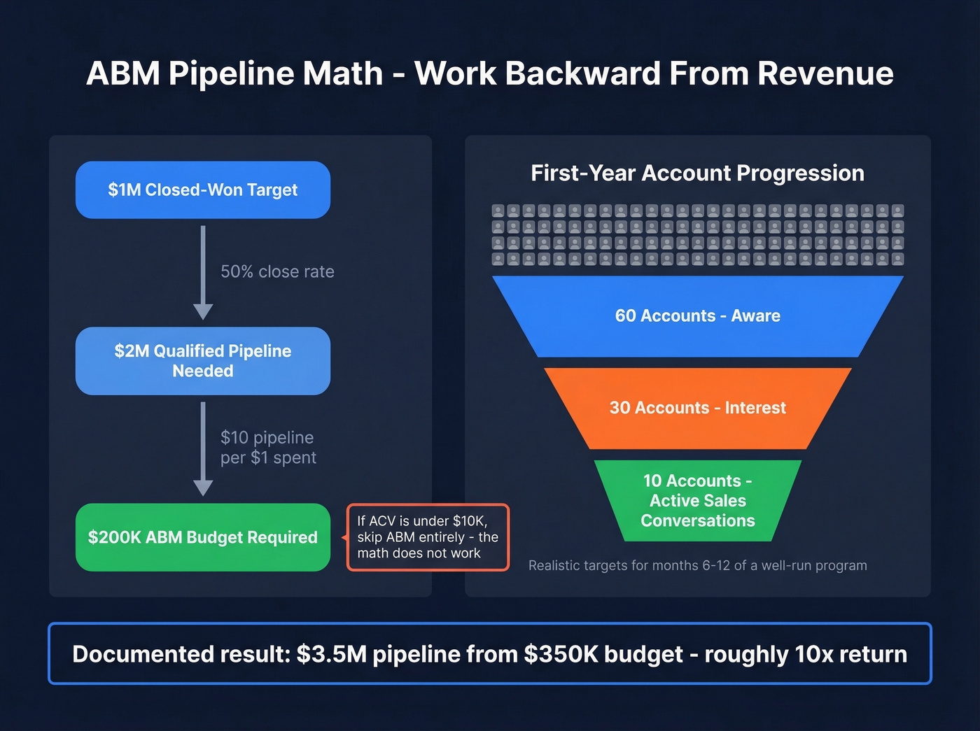 ABM pipeline math funnel with realistic first-year targets
