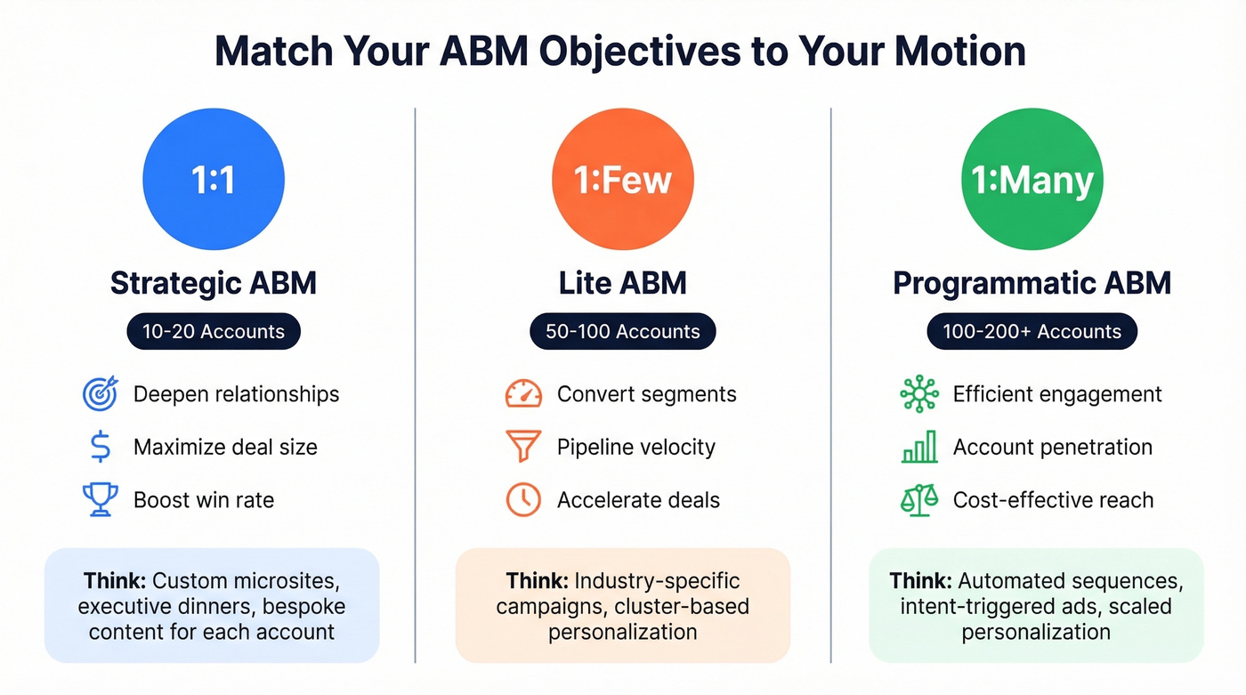 ABM program types comparison with accounts and objectives