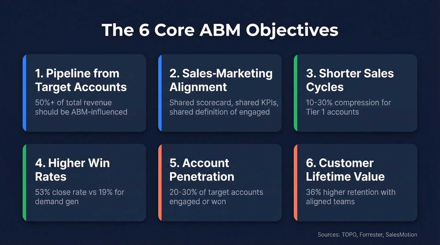 Six core ABM objectives with benchmark metrics
