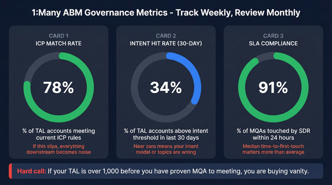Three governance metrics dashboard for 1:many ABM health