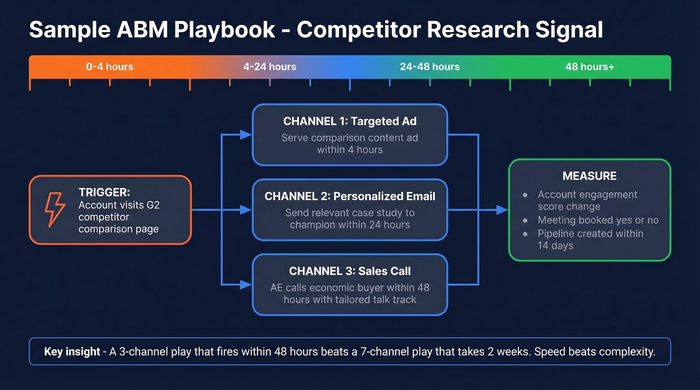 Example multichannel ABM playbook triggered by intent signal