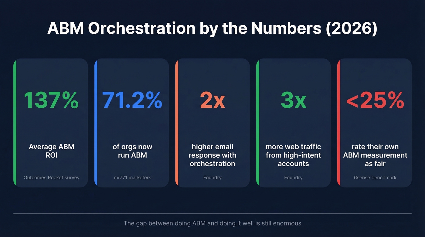 Key ABM statistics for 2026 with ROI and adoption data