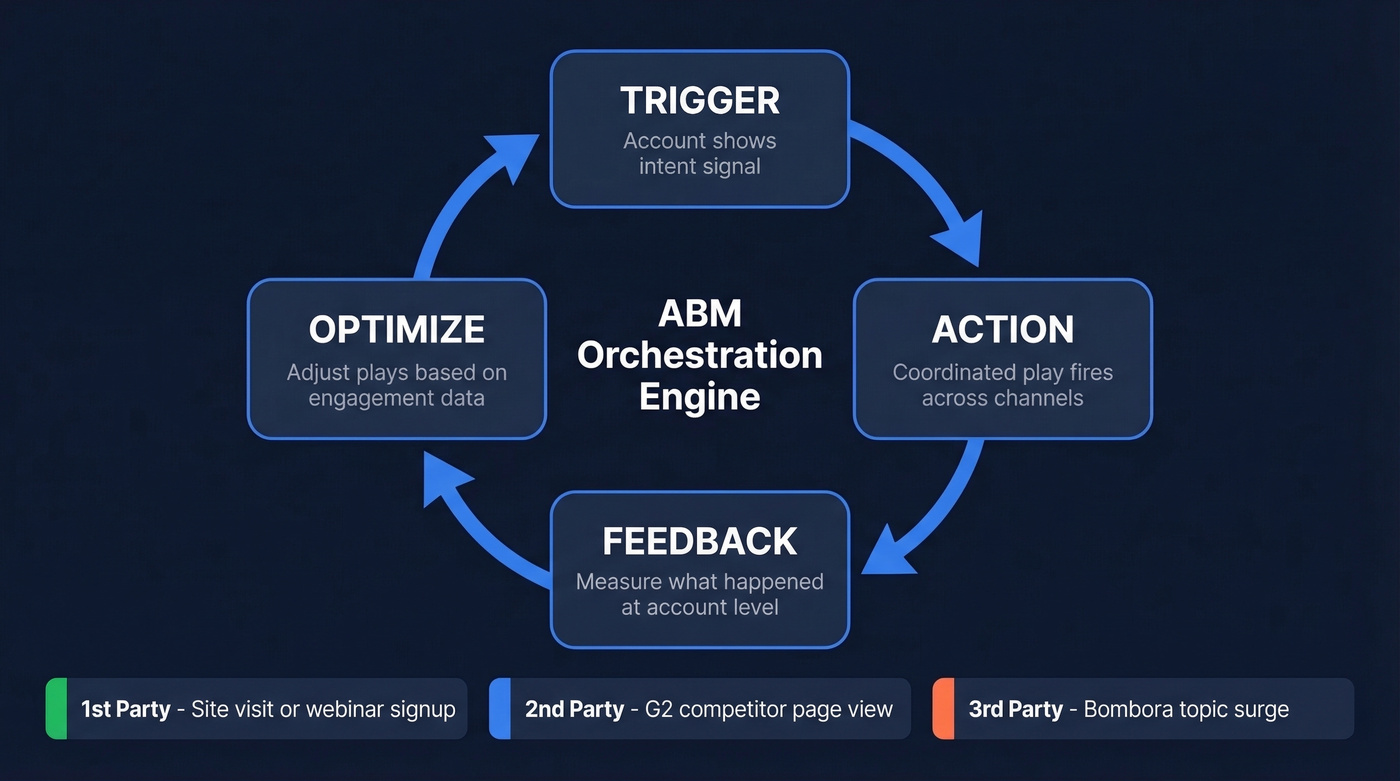 ABM orchestration core loop: trigger, action, feedback, optimize