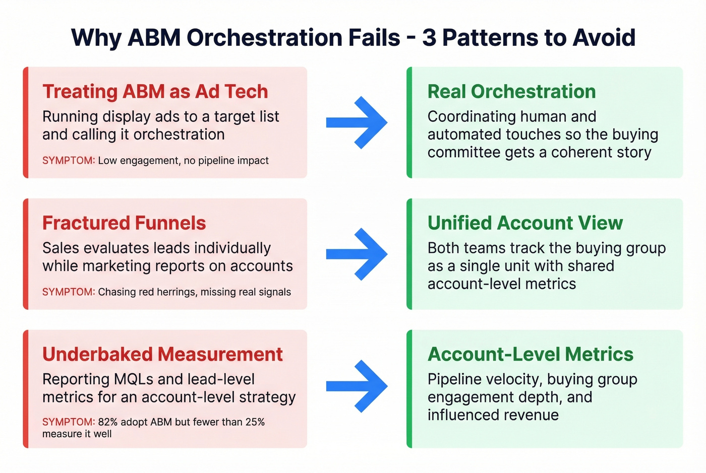 Three ABM failure patterns with symptoms and fixes