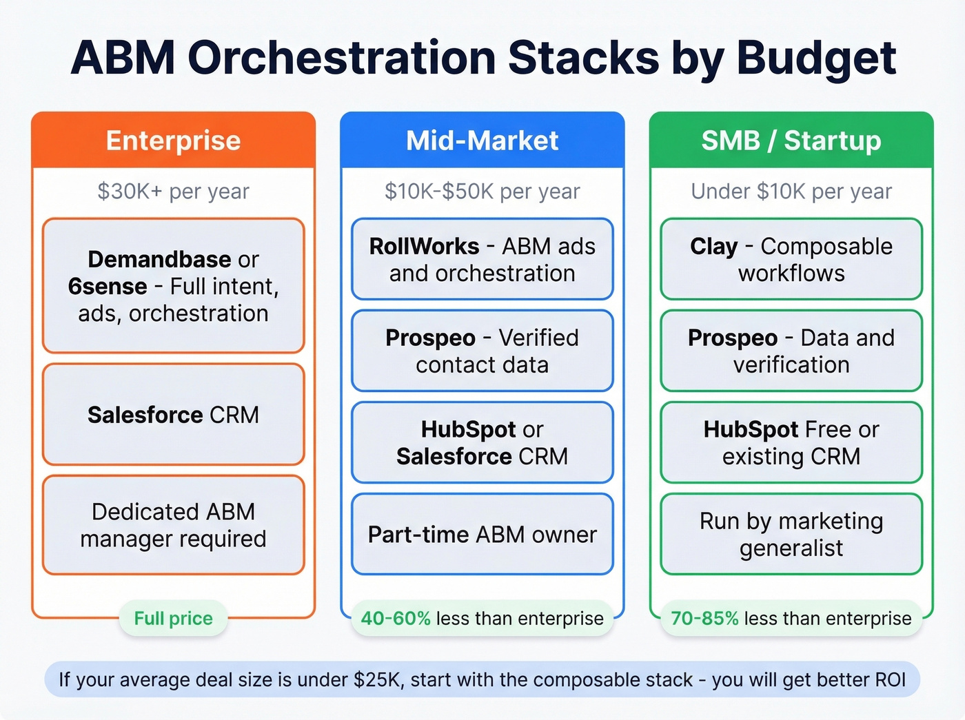 ABM stack options by budget tier with tool recommendations
