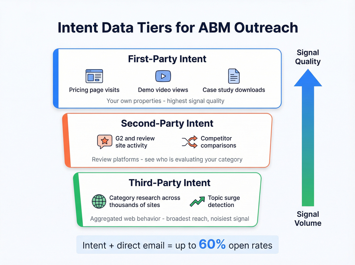 Three tiers of intent data for ABM outreach timing