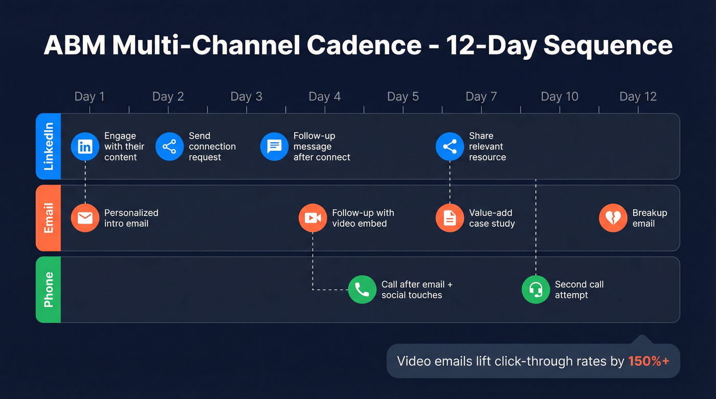 Multi-channel ABM cadence timeline across email, LinkedIn, and phone