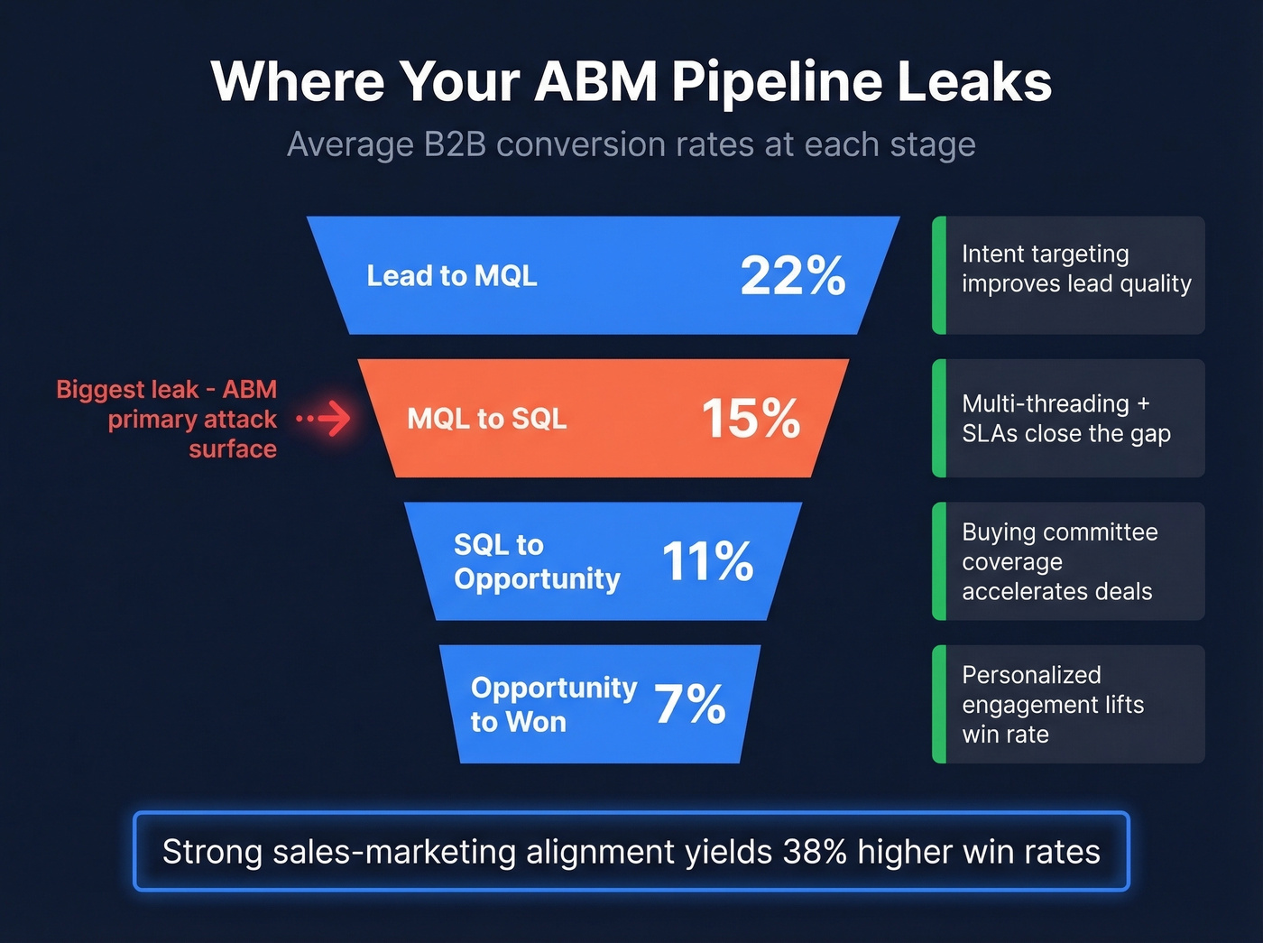 B2B funnel conversion rates with ABM impact