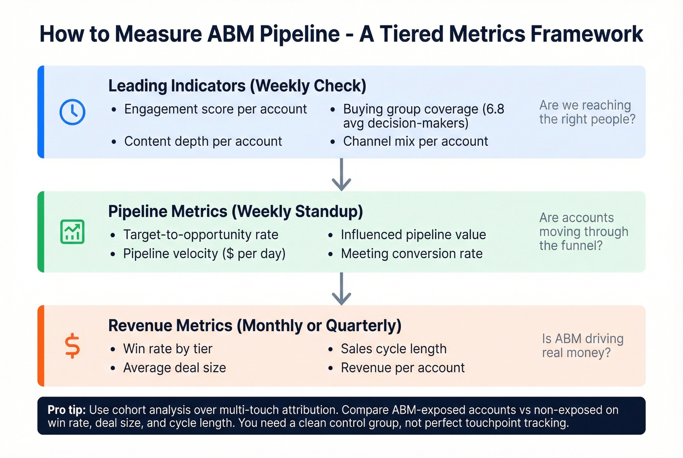 Three-tier ABM measurement metrics framework