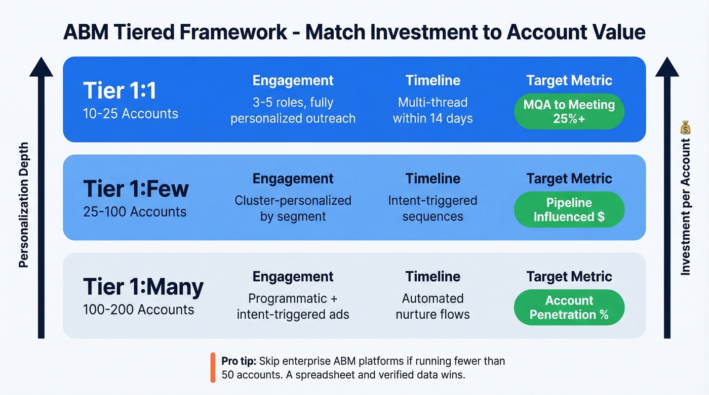 ABM tiered framework with accounts and metrics