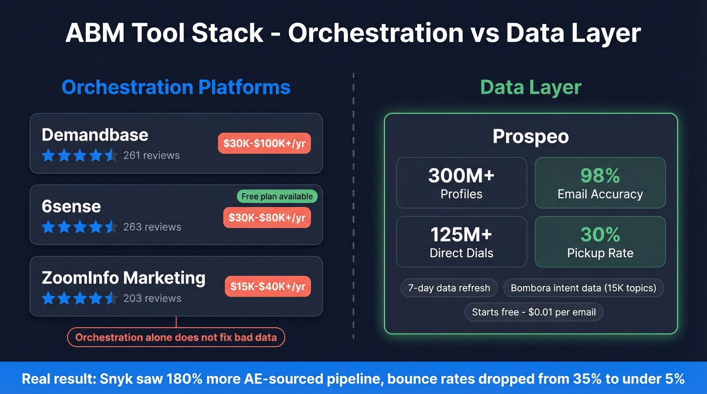 ABM tool stack comparison with ratings and pricing