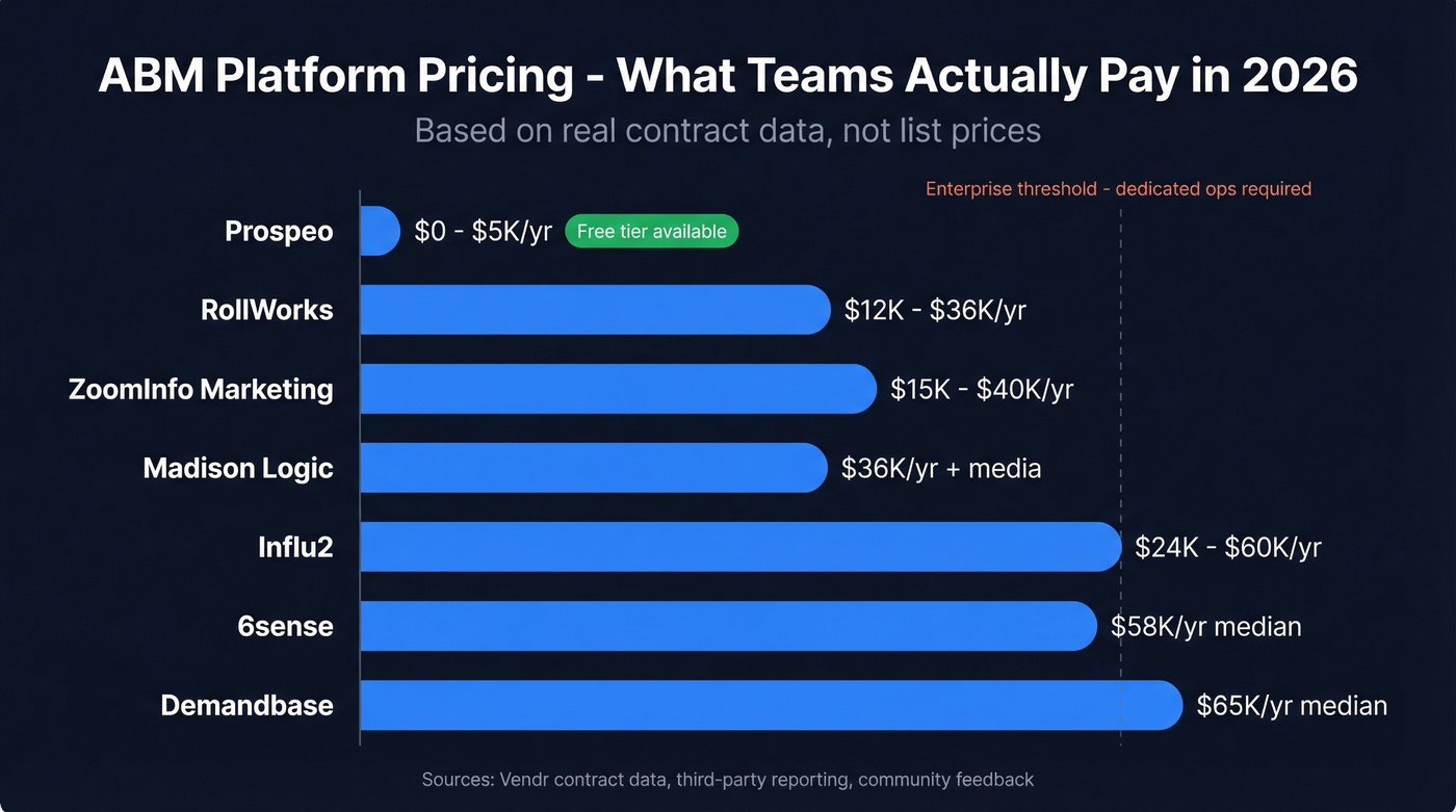 ABM platform pricing comparison bar chart for 2026