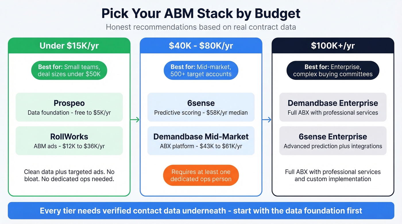 ABM stack recommendations by budget tier decision guide